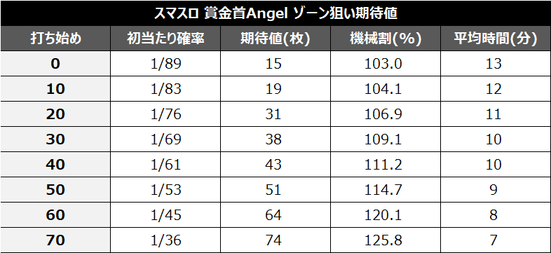 スマスロ賞金首ゾーン狙い期待値