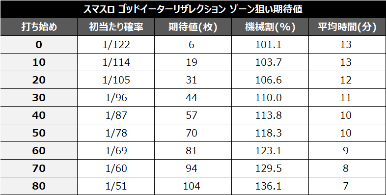 スマスロゴッドイーターリザレクション100Gゾーン期待値②