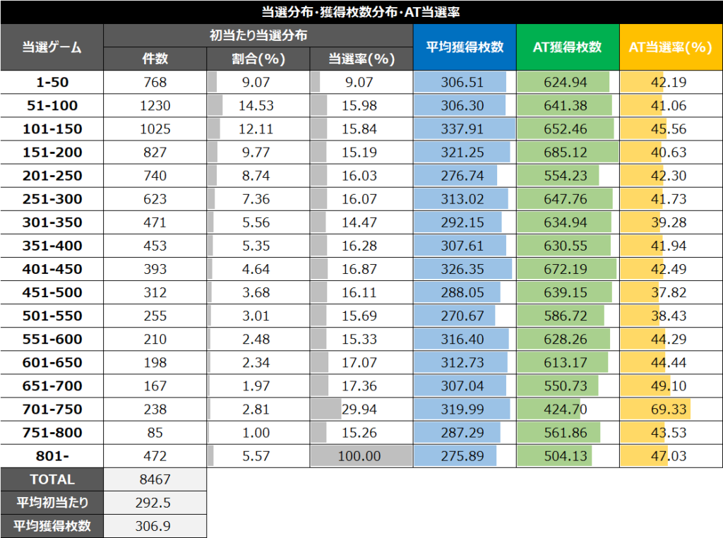 スマスロ賞金首0スルー当選分布