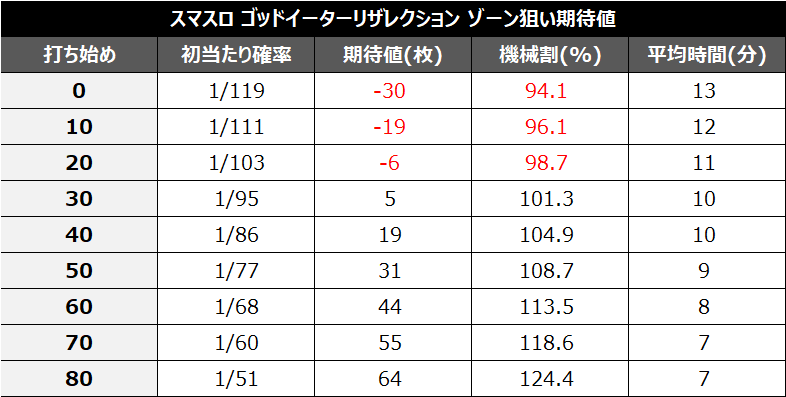 スマスロゴッドイーターリザレクション100Gゾーン期待値③