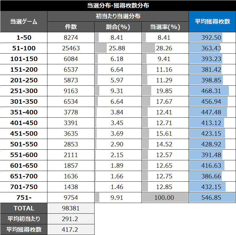 スマスロシンフォギア朝一以外当選分布