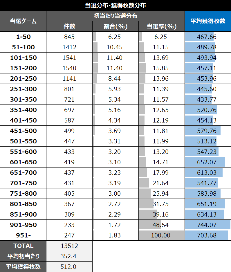 スマスロ真・北斗無双獲得枚数別データ③