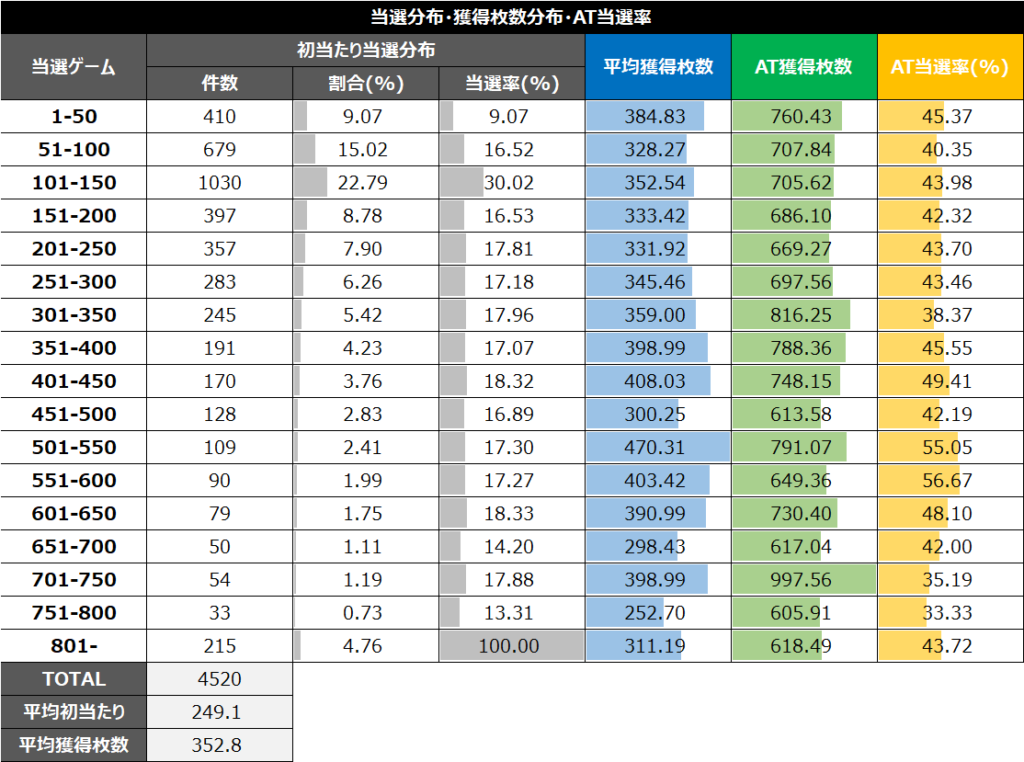 スマスロ賞金首1スルー当選分布