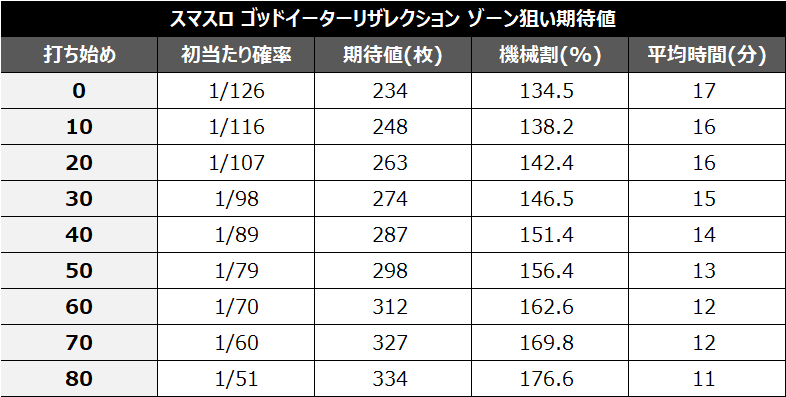 スマスロゴッドイーターリザレクション100Gゾーン期待値④