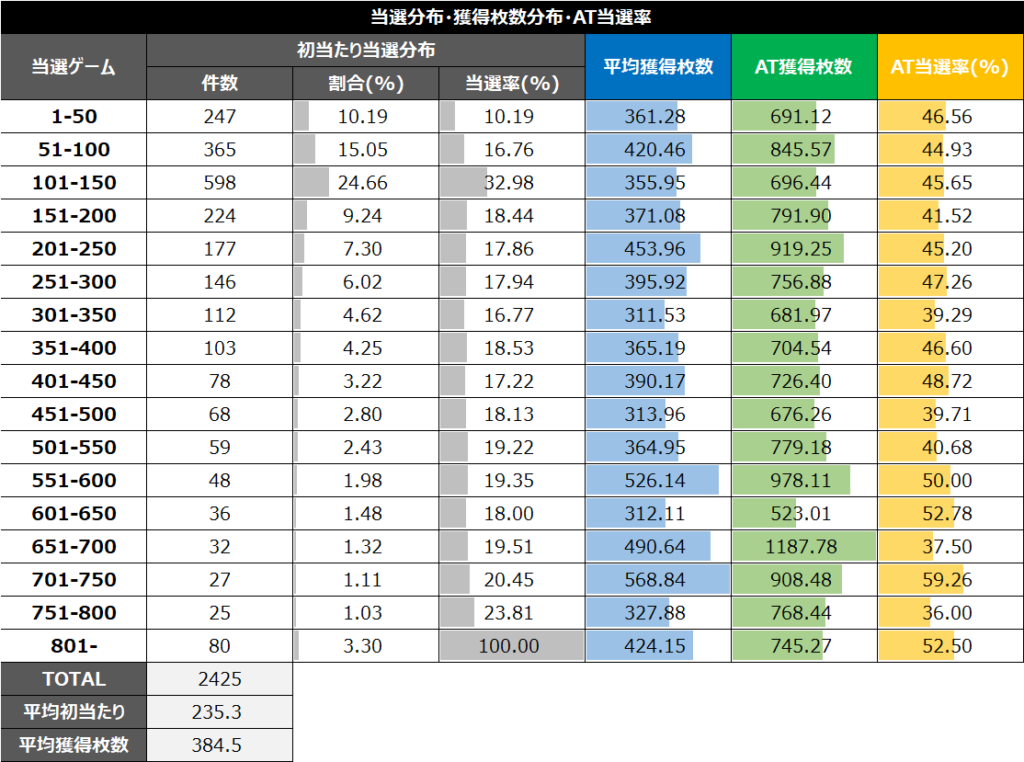 スマスロ賞金首2スルー当選分布