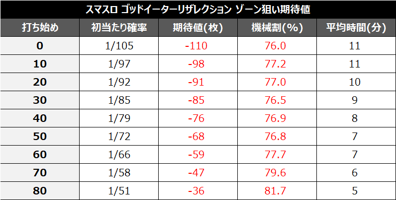 スマスロゴッドイーターリザレクション100Gゾーン期待値⑤