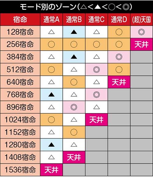 スマスロ真・北斗無双モード別ゾーン期待度