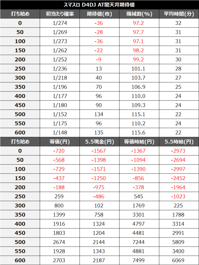 スマスロD4DJ天井期待値
