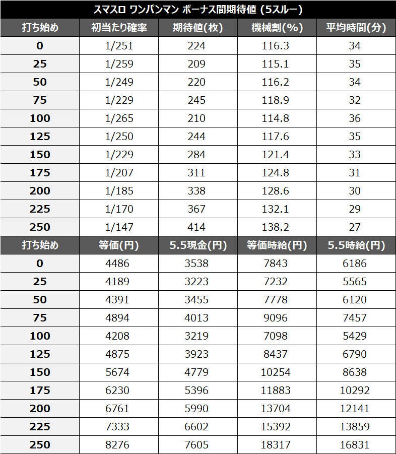 スマスロワンパンマン5スルー天井期待値