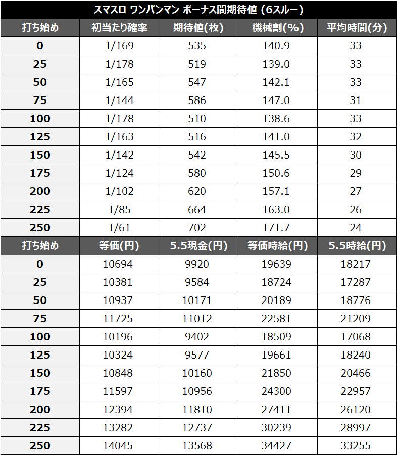 スマスロワンパンマン6スルー天井期待値