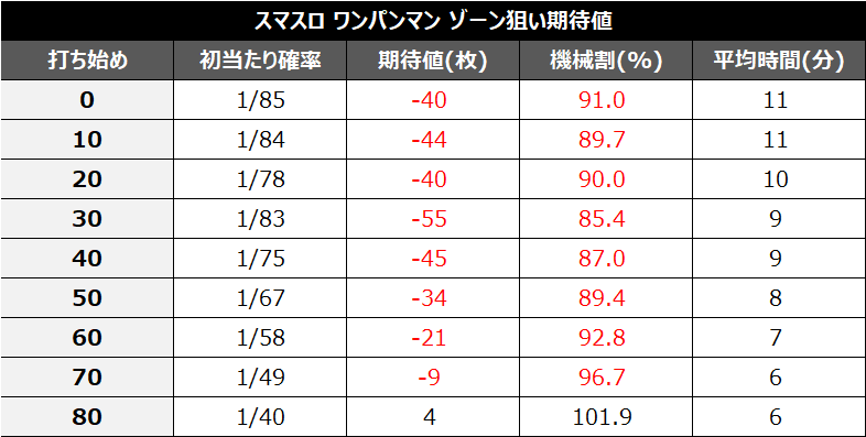 スマスロワンパンマンゾーン期待値①