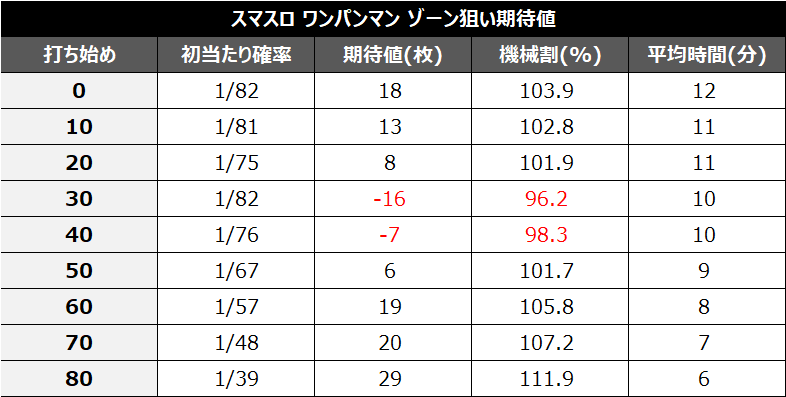 スマスロワンパンマンゾーン期待値②