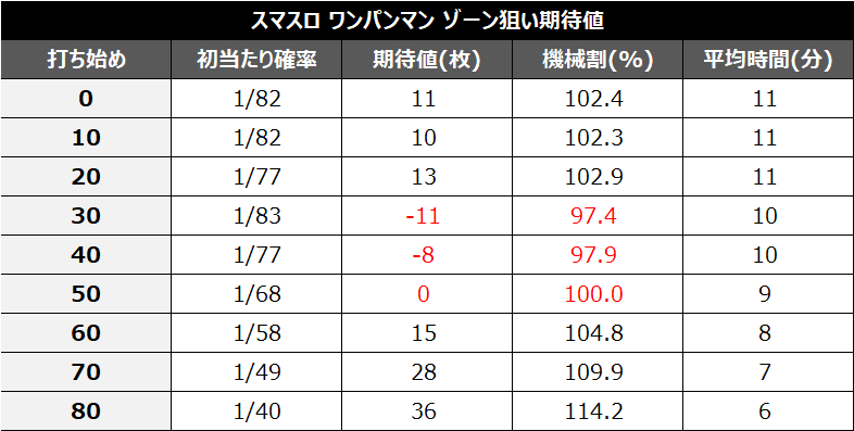 スマスロワンパンマンゾーン期待値③