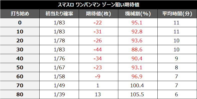 スマスロワンパンマンゾーン期待値④