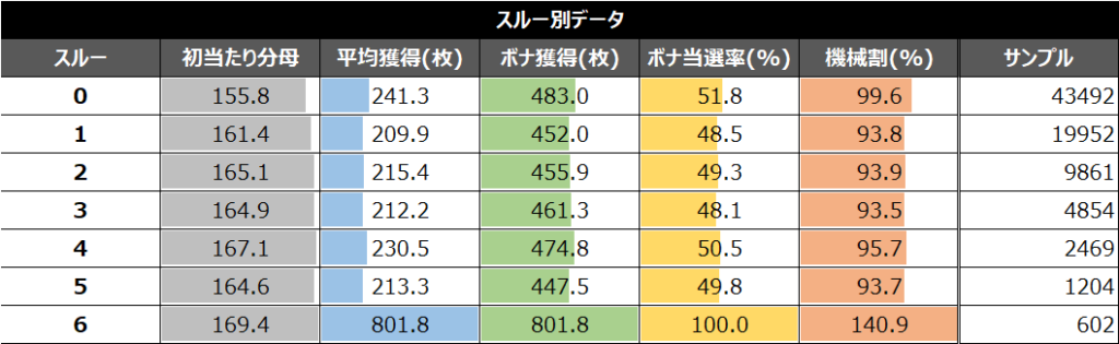 スマスロワンパンマンスルー別データ