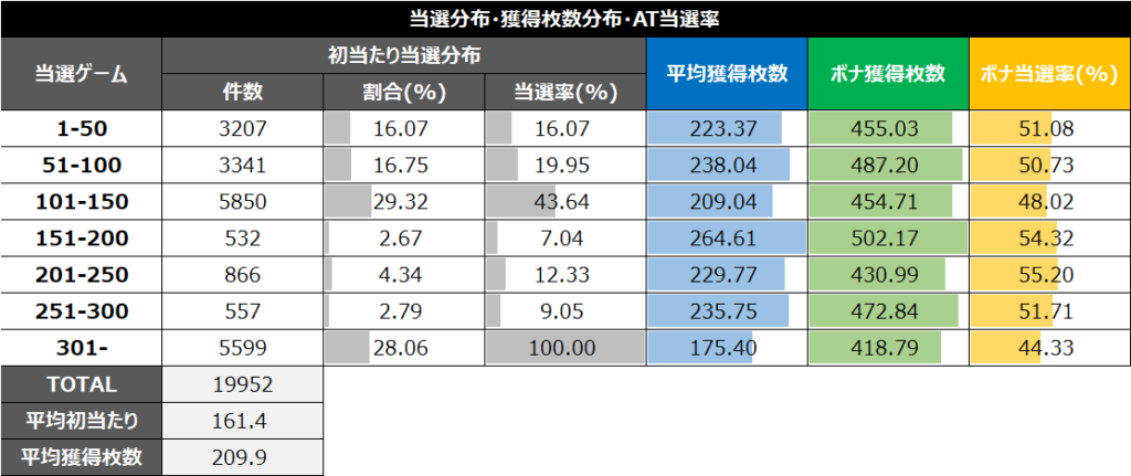 スマスロワンパンマン1スルー当選分布