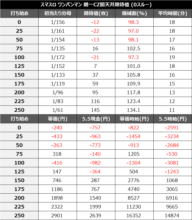 スマスロワンパンマン朝一CZ間天井期待値