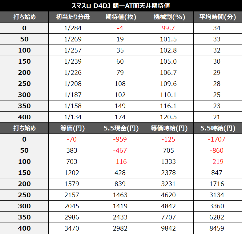 スマスロD4DJ朝一天井期待値