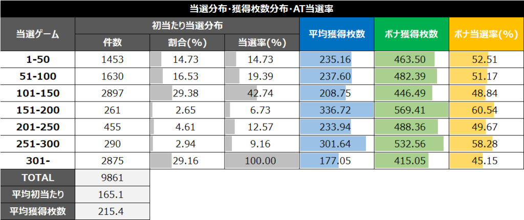 スマスロワンパンマン2スルー当選分布