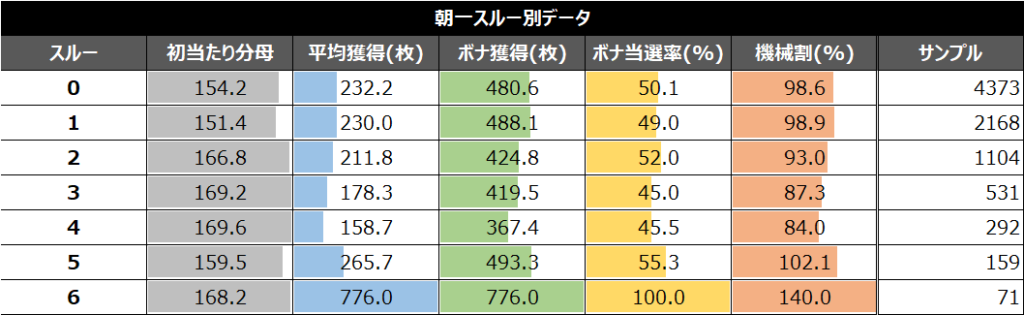 スマスロワンパンマン朝一スルー別データ