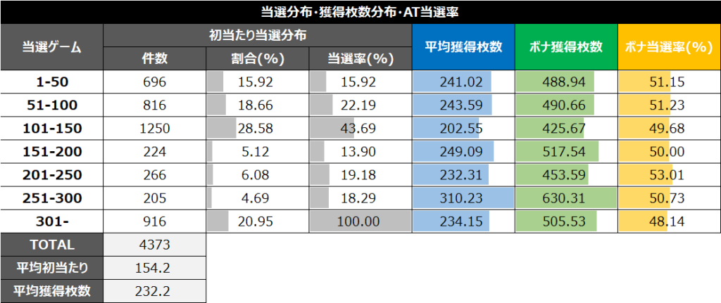 スマスロワンパンマン朝一0スルー当選分布