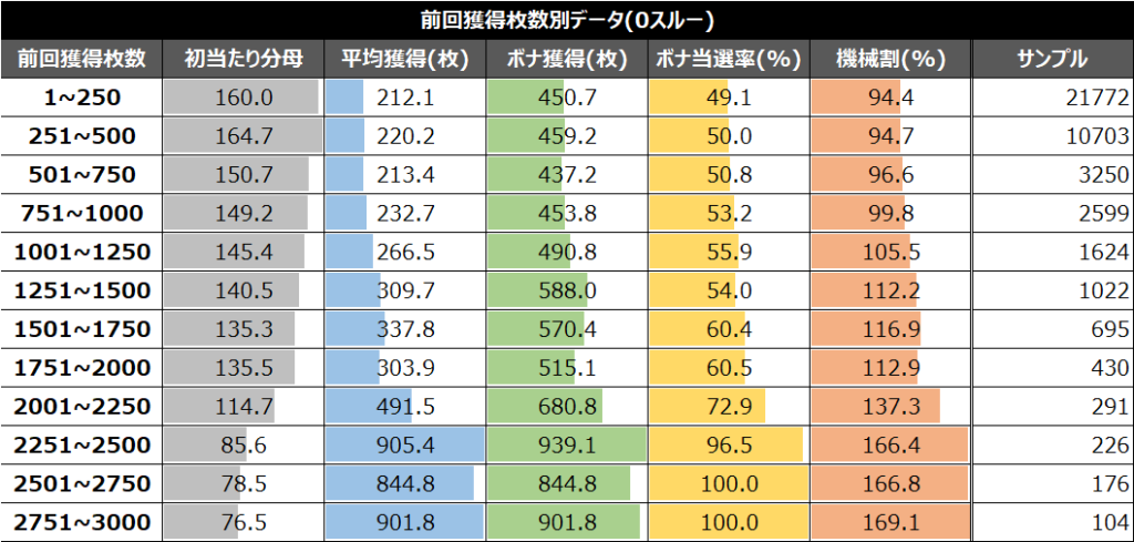 スマスロワンパンマン前回獲得枚数別データ