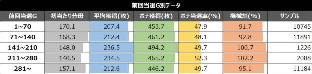 スマスロワンパンマン前回当選G別データ①