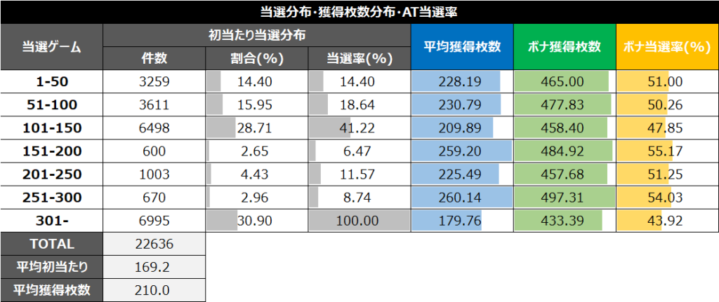 スマスロワンパンマン前回当選G別データ②