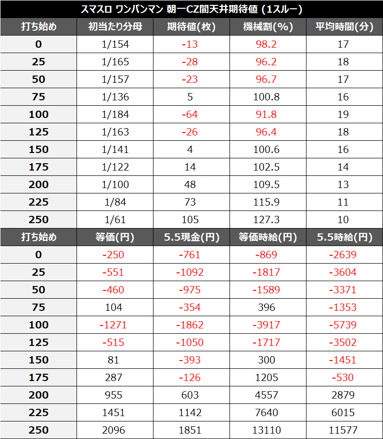 スマスロワンパンマン朝一1スルーCZ間天井期待値