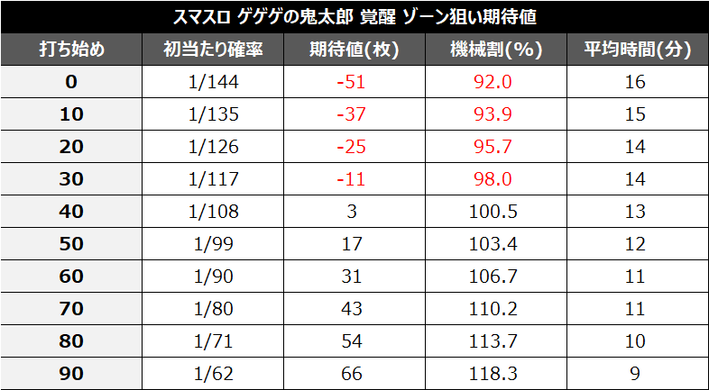 スマスロゲゲゲの鬼太郎ゾーン期待値