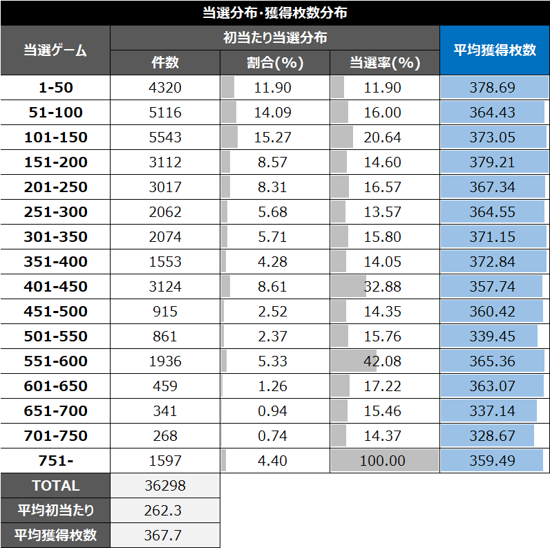 スマスロD4DJ朝一以外当選分布