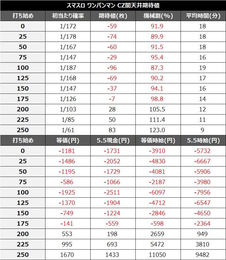 スマスロワンパンマンCZ間天井期待値①