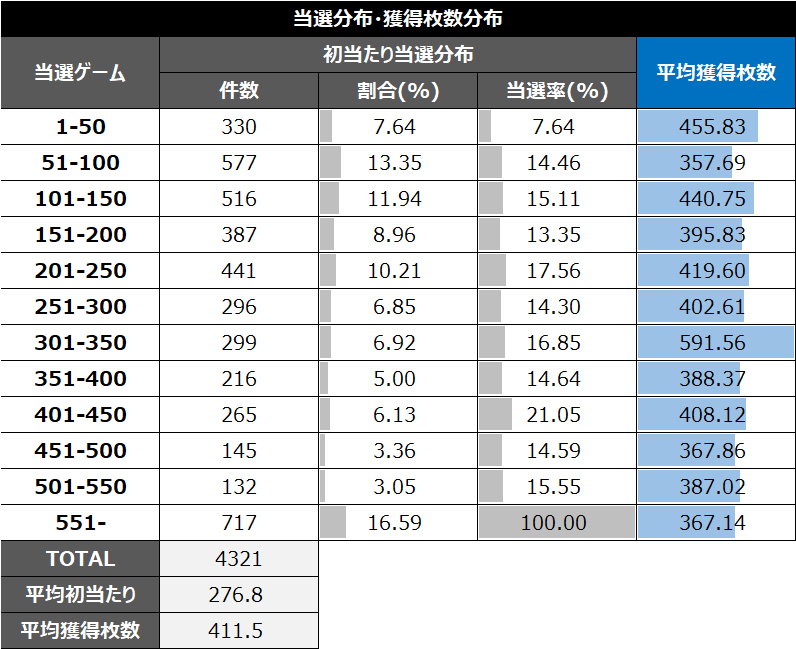 スマスロD4DJ朝一当選分布