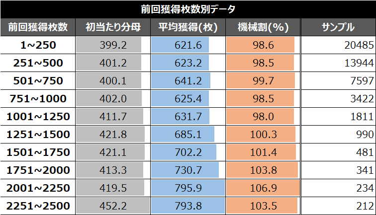 スマスロゲゲゲの鬼太郎前回獲得枚数別データ