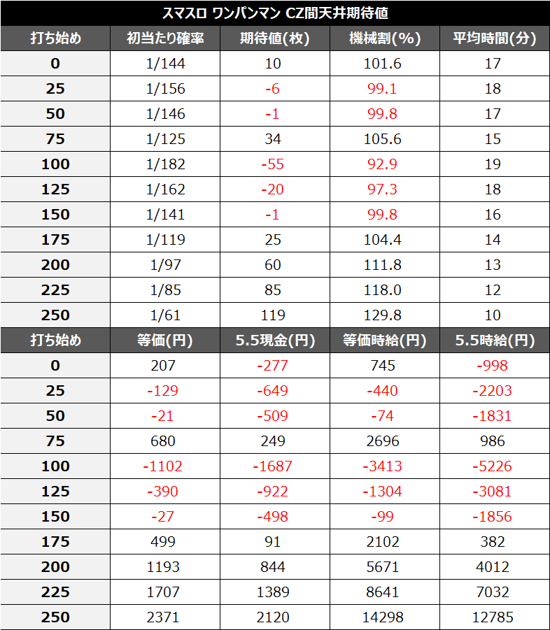 スマスロワンパンマンCZ間天井期待値③