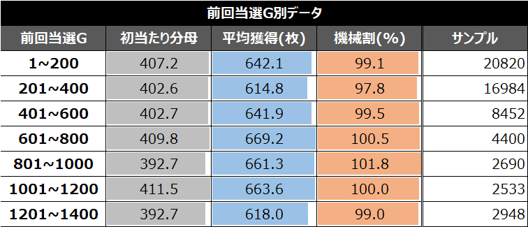 スマスロゲゲゲの鬼太郎前回当選G別データ①