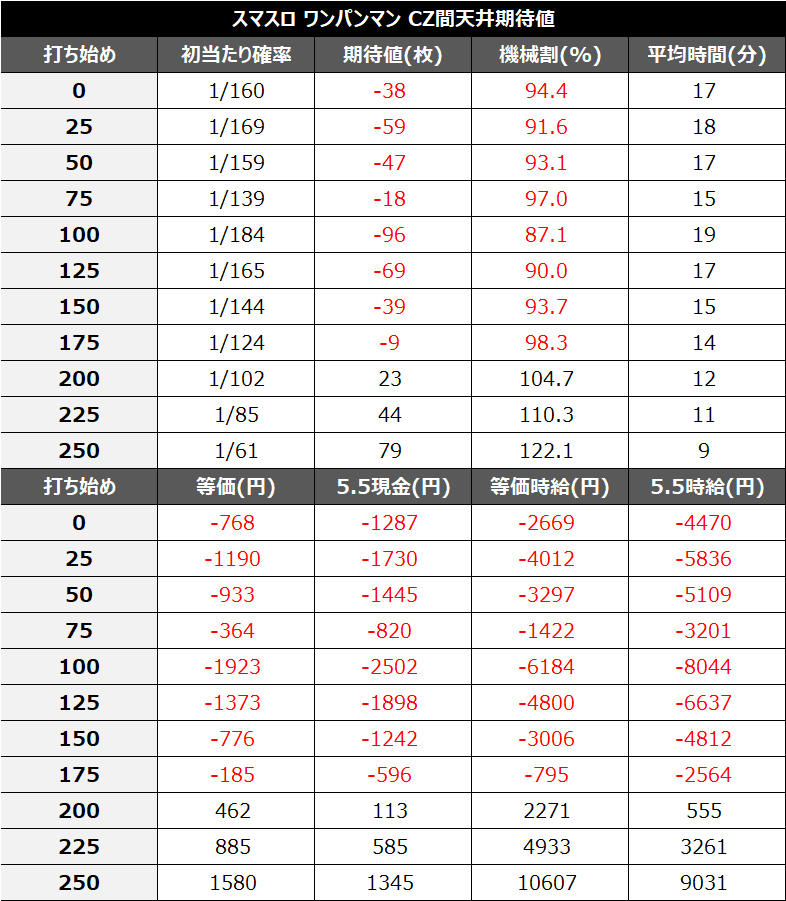 スマスロワンパンマンCZ間天井期待値④
