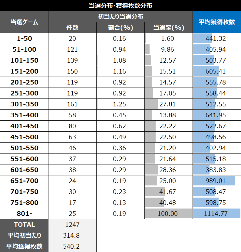 かぐや様朝一当選分布