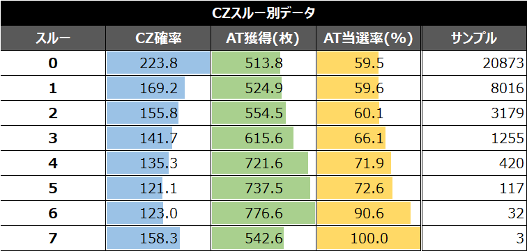 かぐや様朝一以外スルー別データ