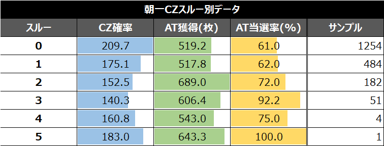 かぐや様朝一スルー別データ